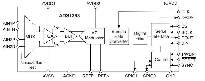 框图 - Texas Instruments ADS1288低功耗Δ-Σ ADC